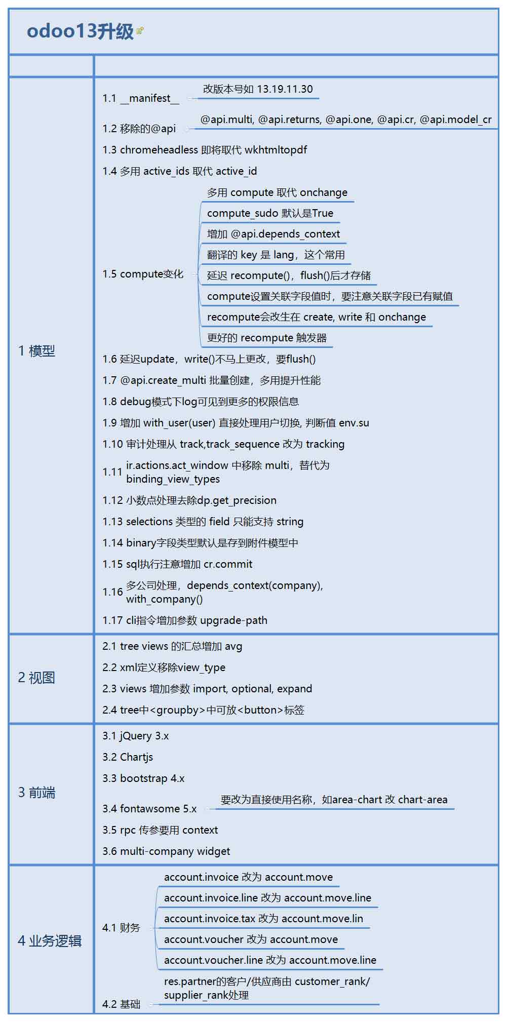 odoo13模塊從odoo12模塊開發(fā)區(qū)別